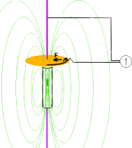 Principe du disque de Faraday